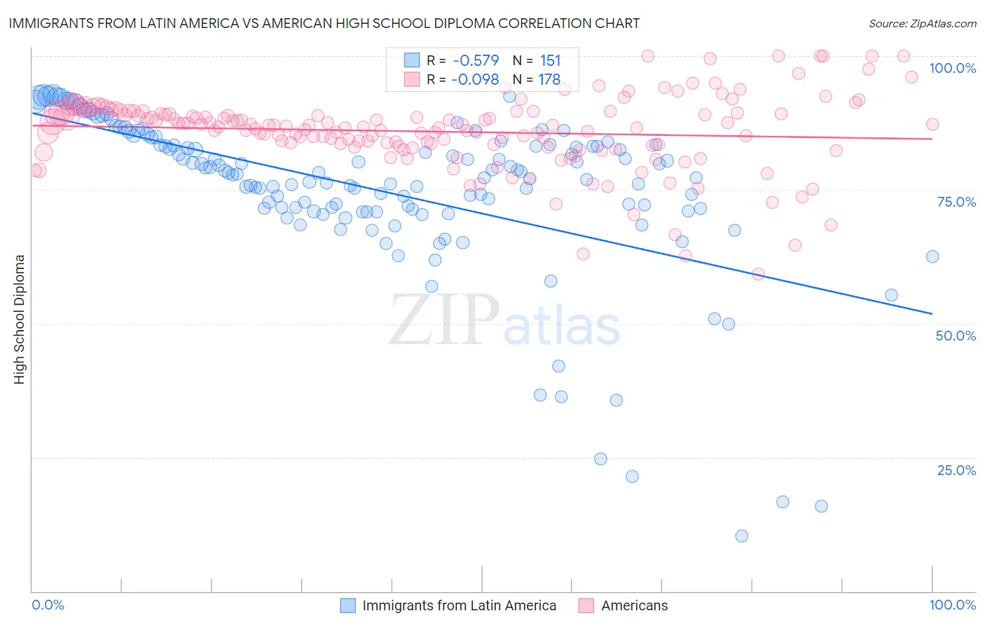 Immigrants from Latin America vs American High School Diploma