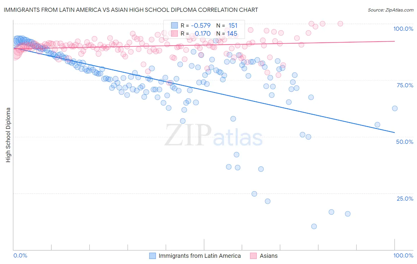 Immigrants from Latin America vs Asian High School Diploma