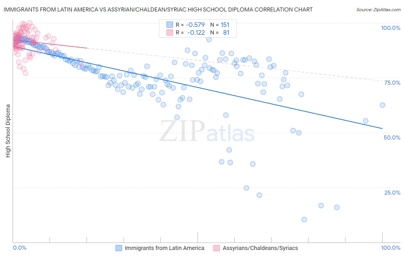 Immigrants from Latin America vs Assyrian/Chaldean/Syriac High School Diploma