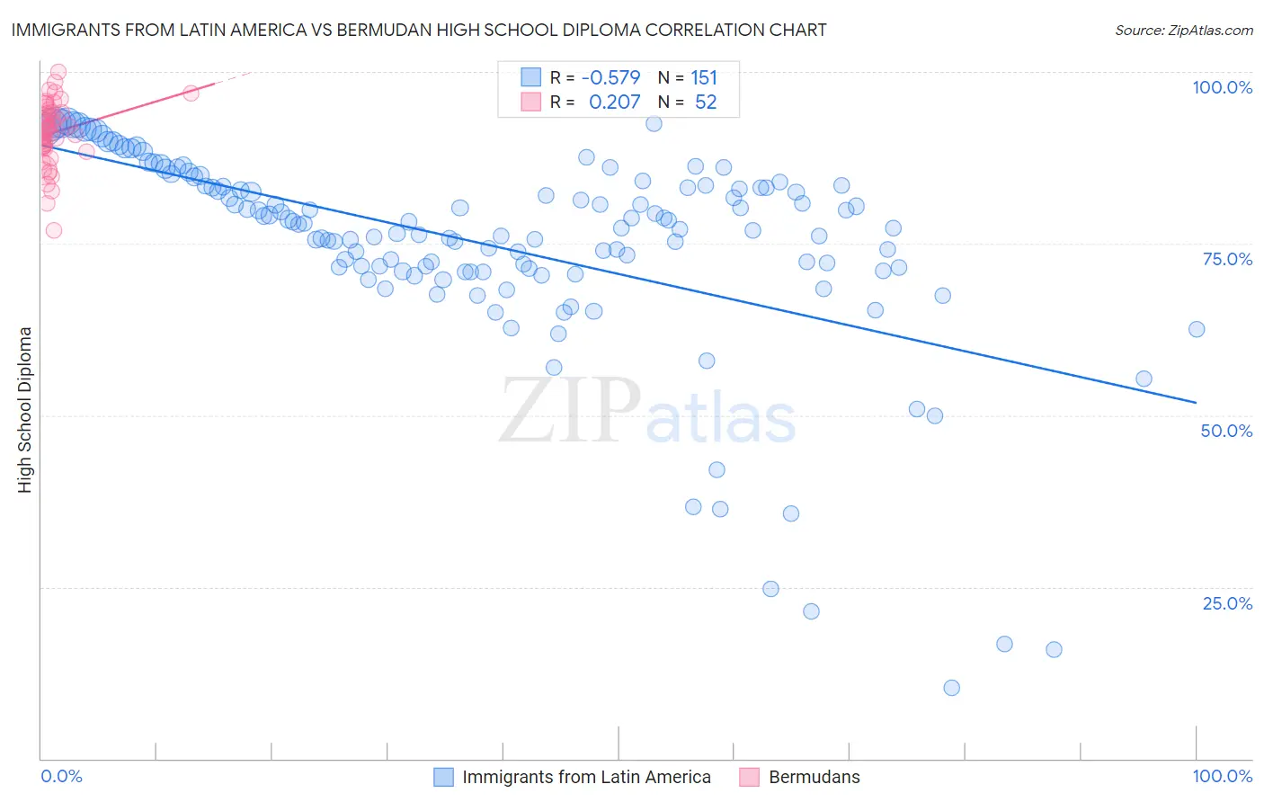 Immigrants from Latin America vs Bermudan High School Diploma