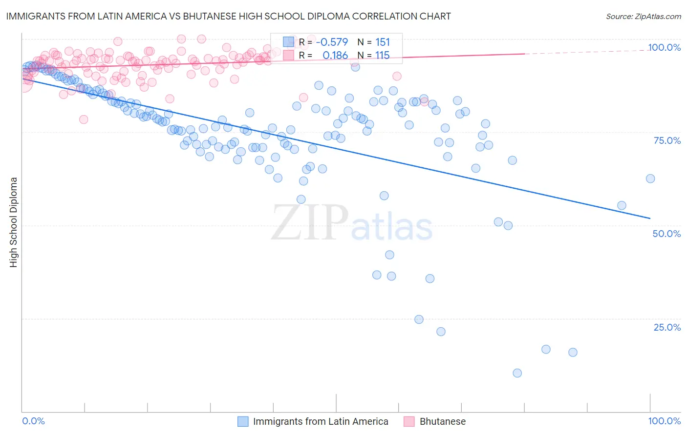 Immigrants from Latin America vs Bhutanese High School Diploma