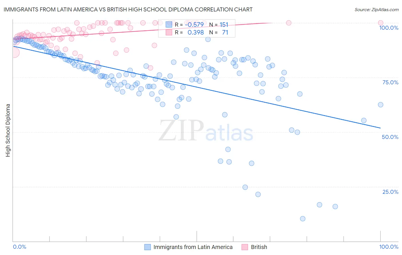 Immigrants from Latin America vs British High School Diploma