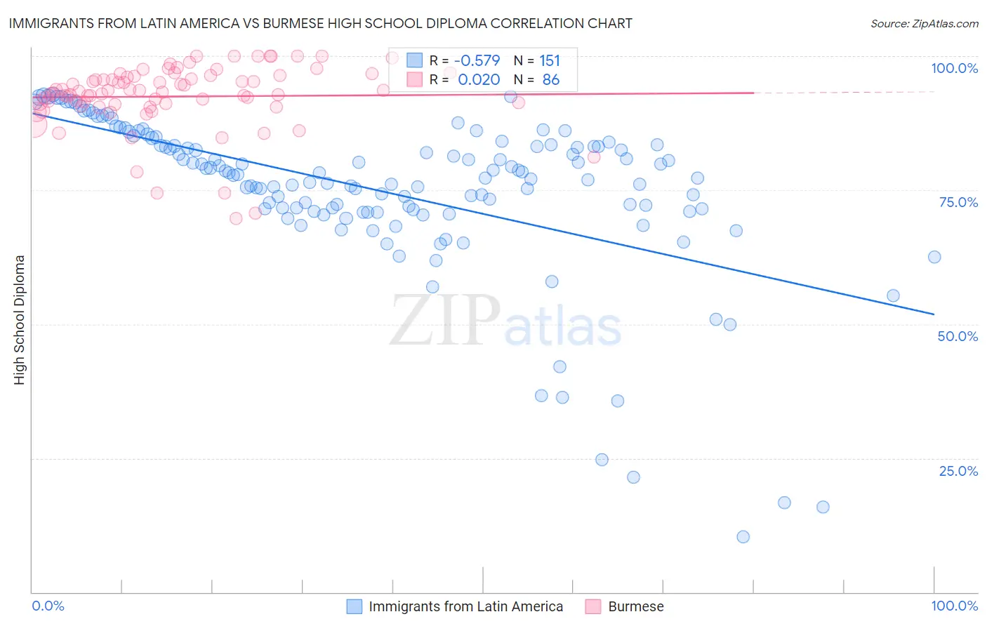 Immigrants from Latin America vs Burmese High School Diploma