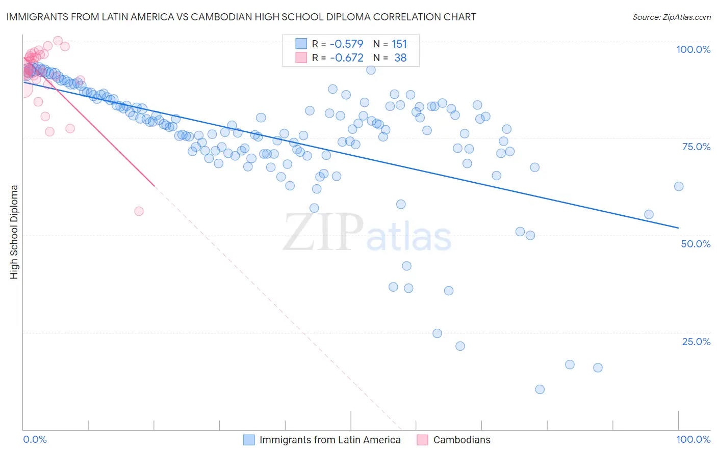 Immigrants from Latin America vs Cambodian High School Diploma