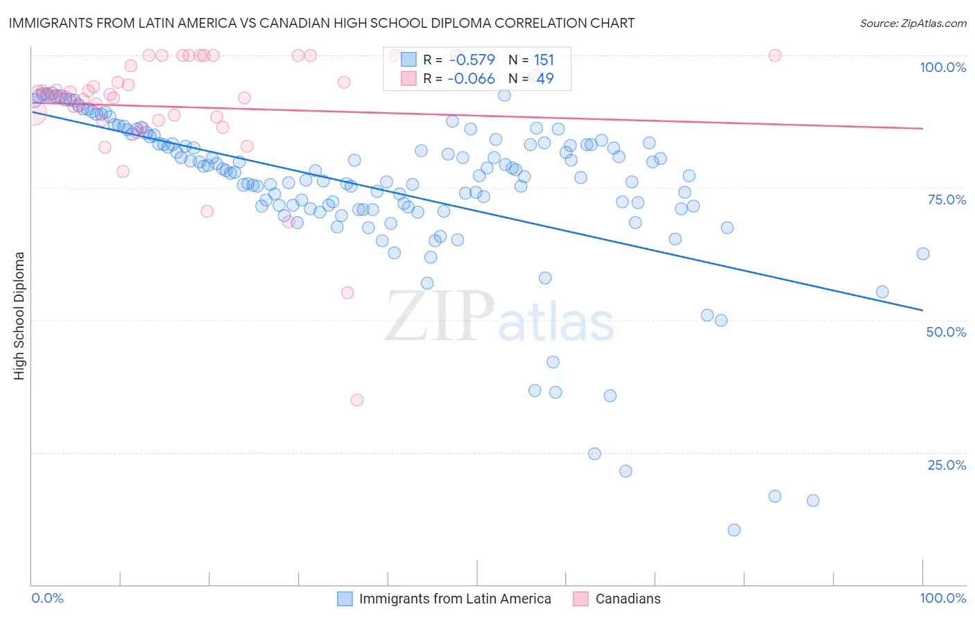 Immigrants from Latin America vs Canadian High School Diploma