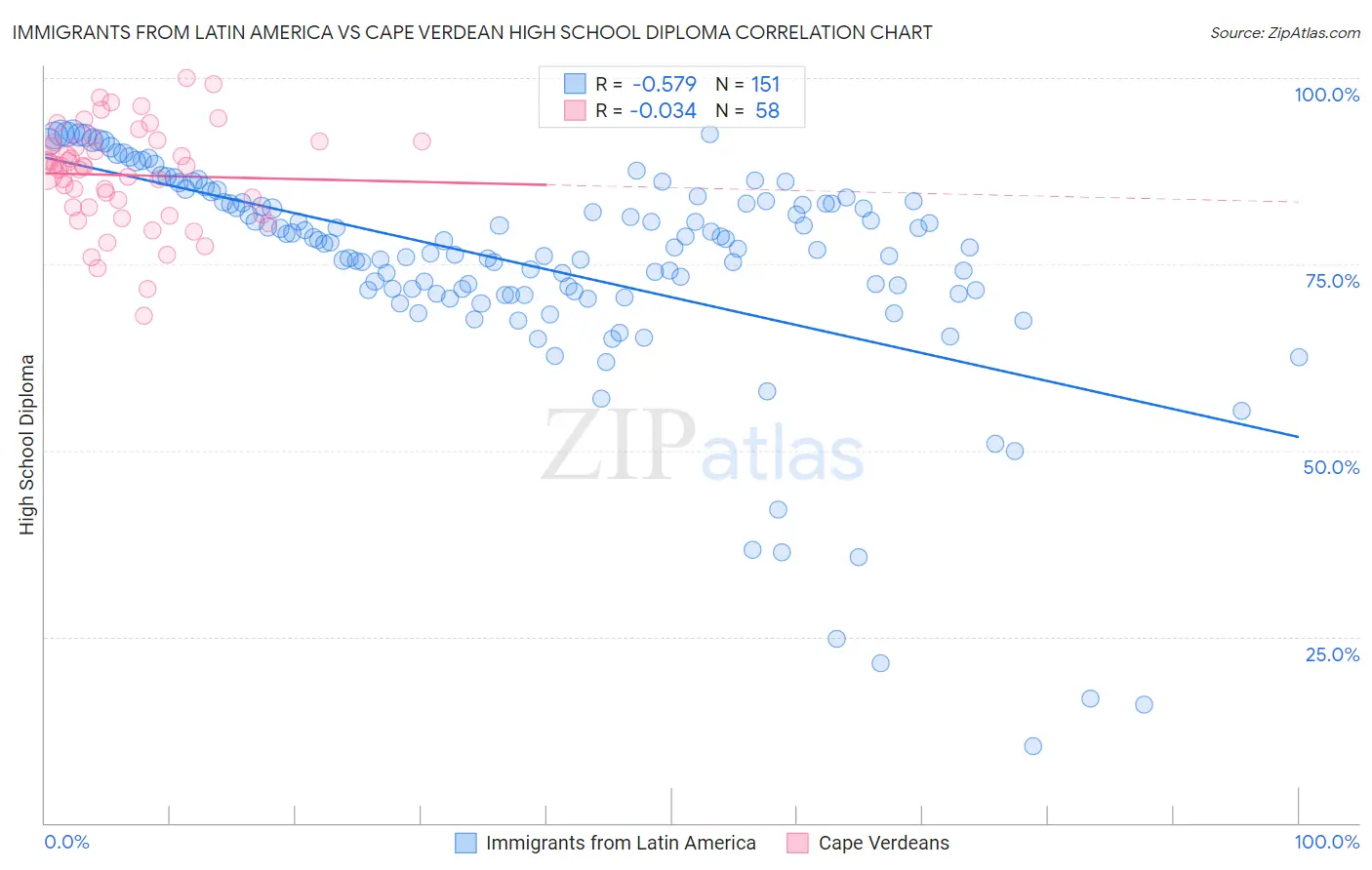 Immigrants from Latin America vs Cape Verdean High School Diploma