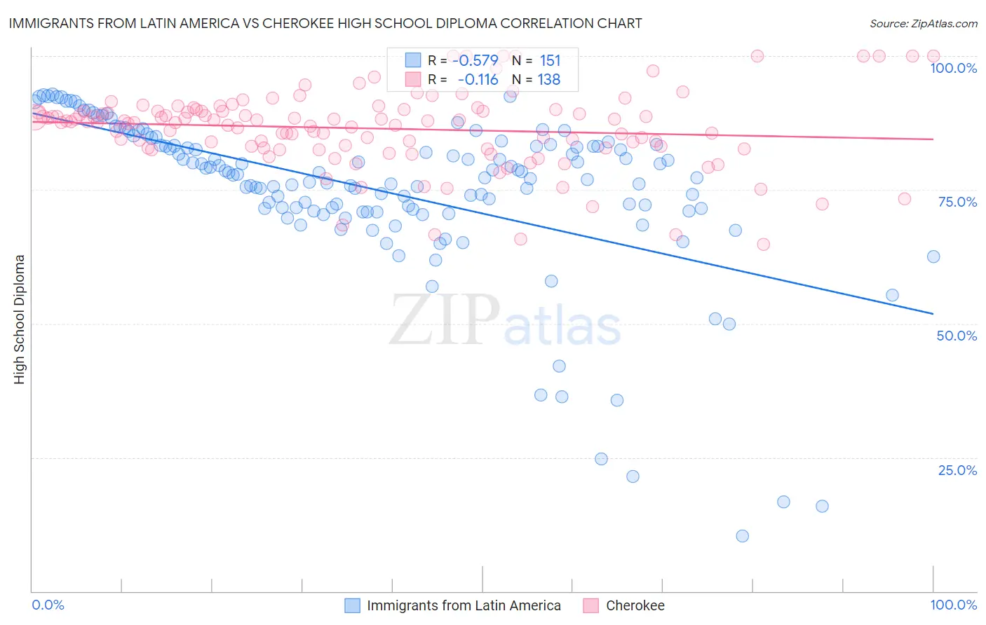 Immigrants from Latin America vs Cherokee High School Diploma