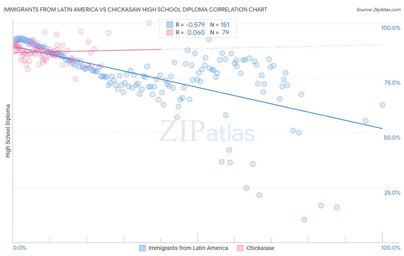 Immigrants from Latin America vs Chickasaw High School Diploma
