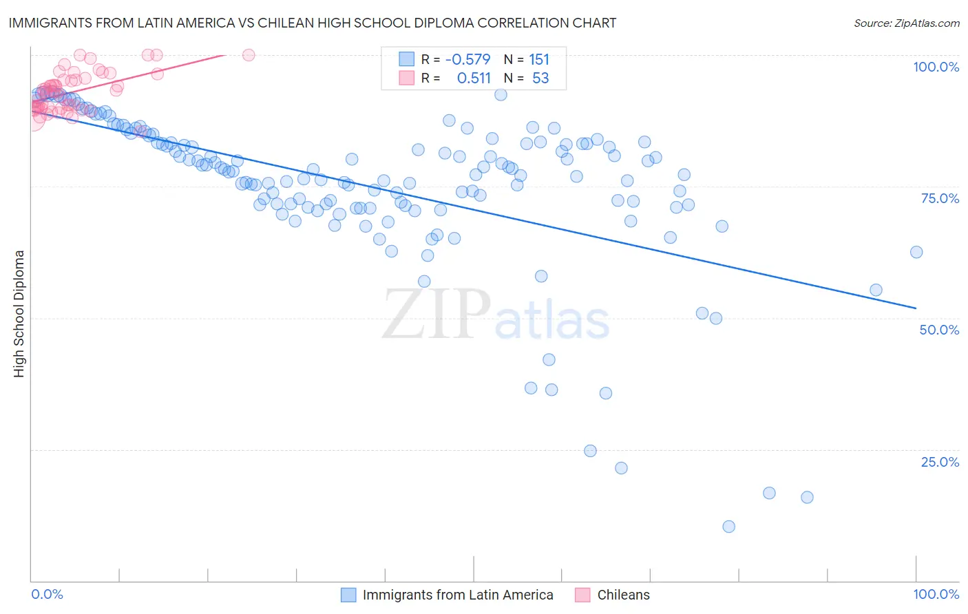 Immigrants from Latin America vs Chilean High School Diploma