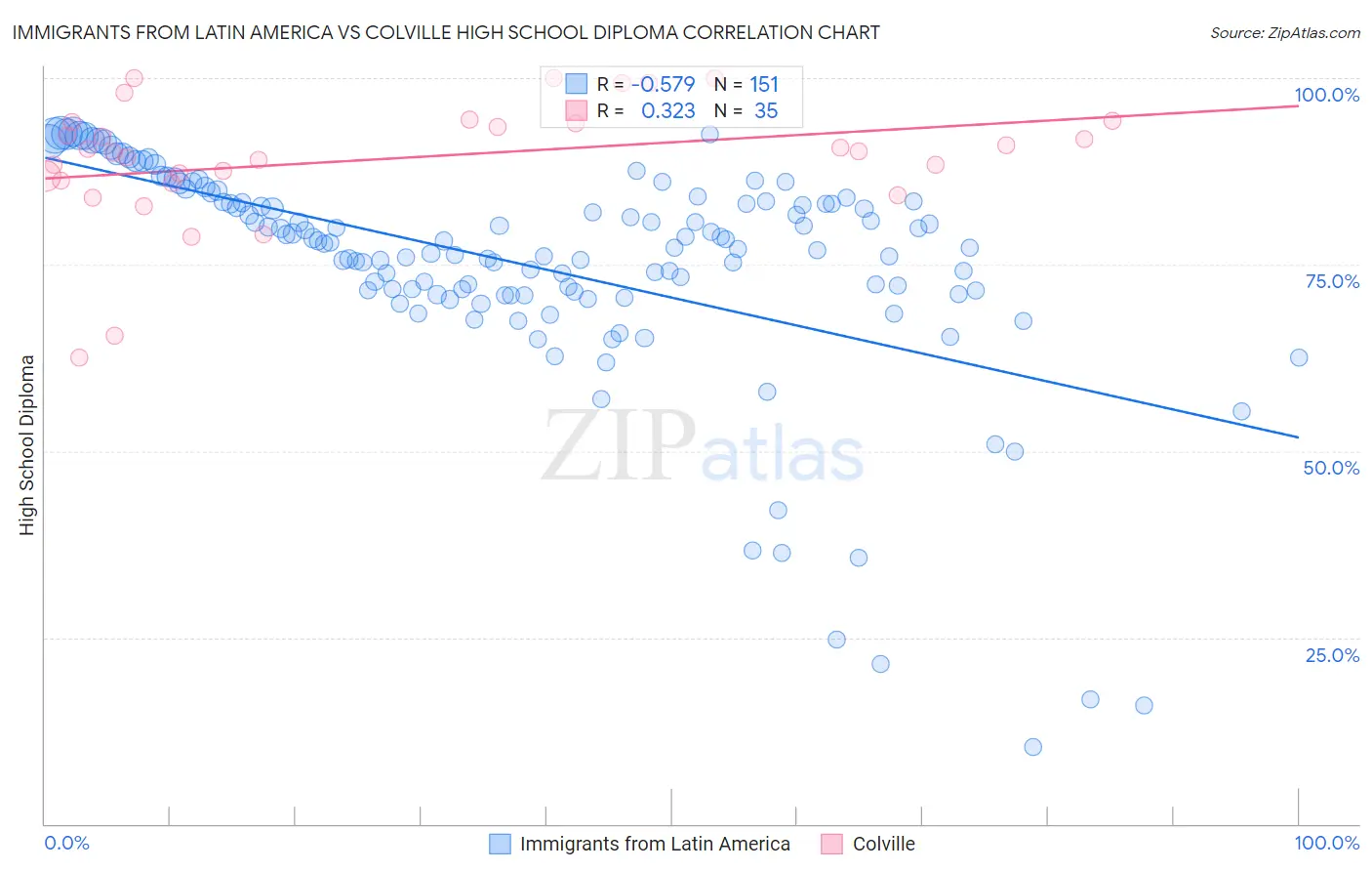 Immigrants from Latin America vs Colville High School Diploma