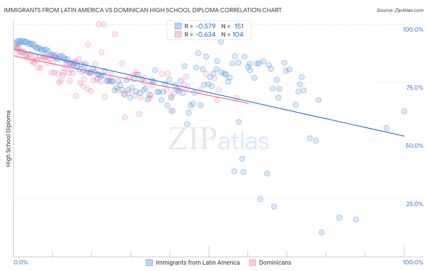 Immigrants from Latin America vs Dominican High School Diploma