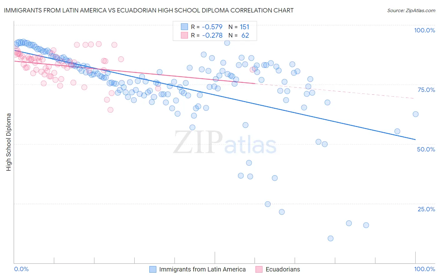 Immigrants from Latin America vs Ecuadorian High School Diploma