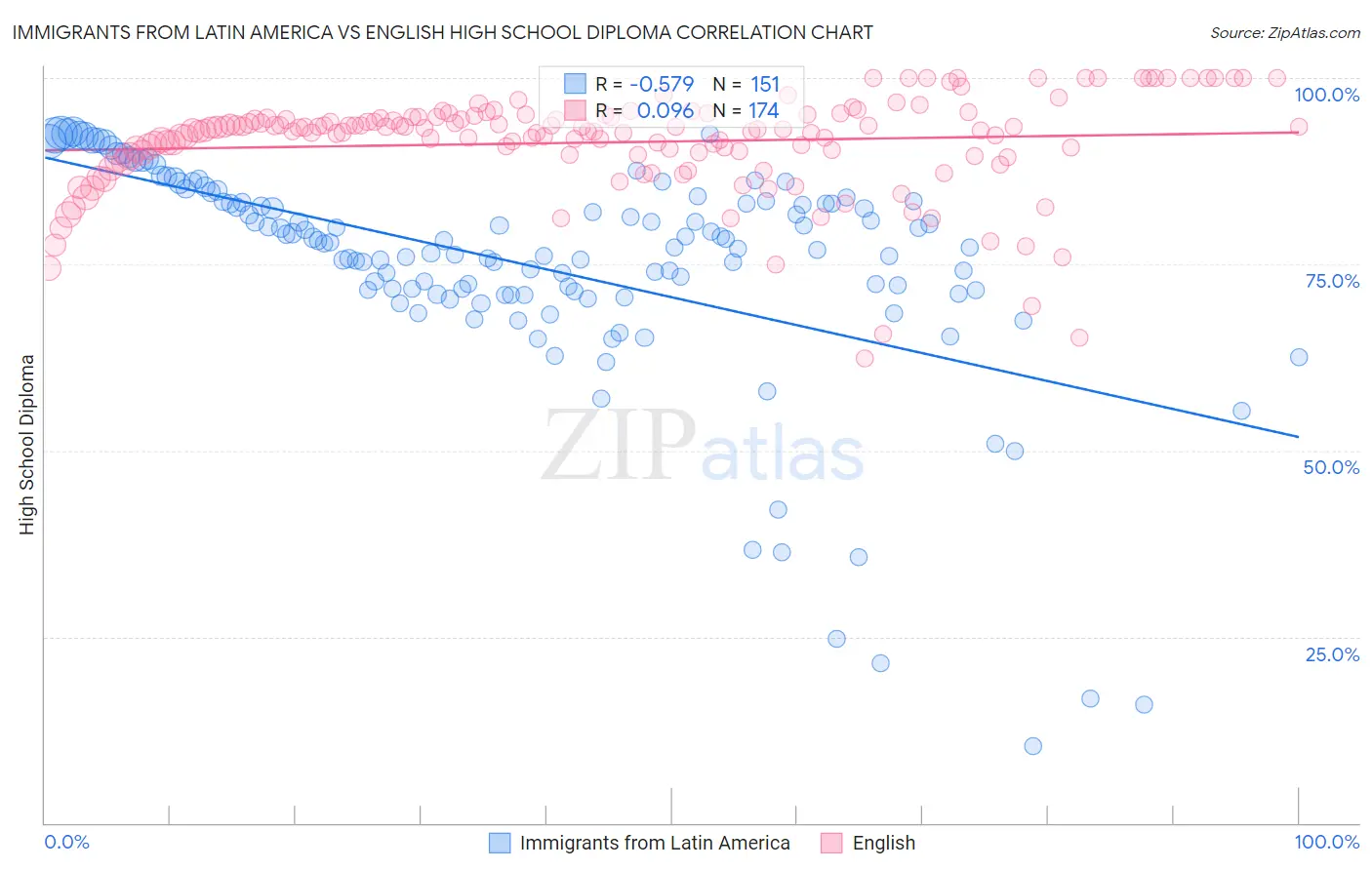 Immigrants from Latin America vs English High School Diploma