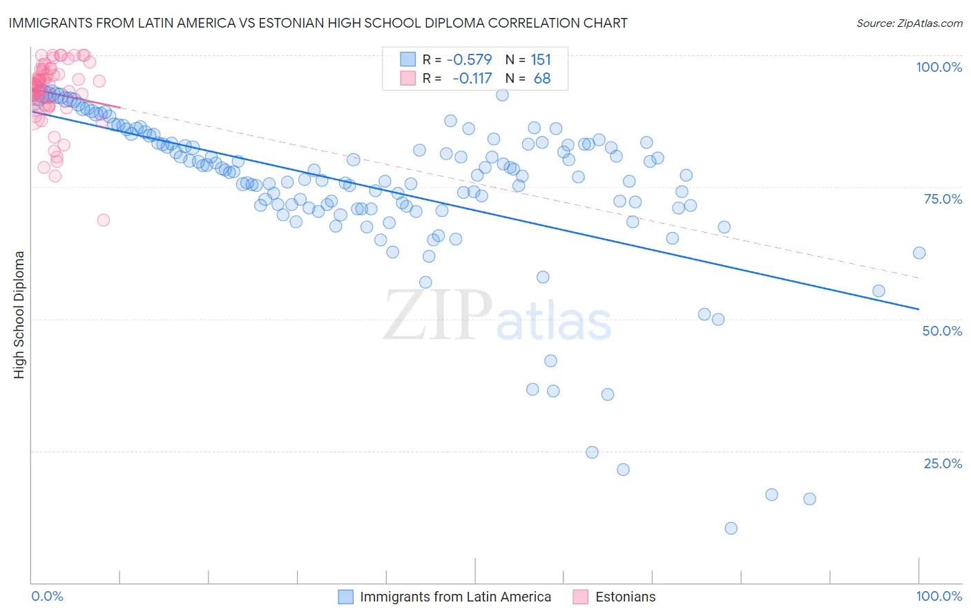 Immigrants from Latin America vs Estonian High School Diploma