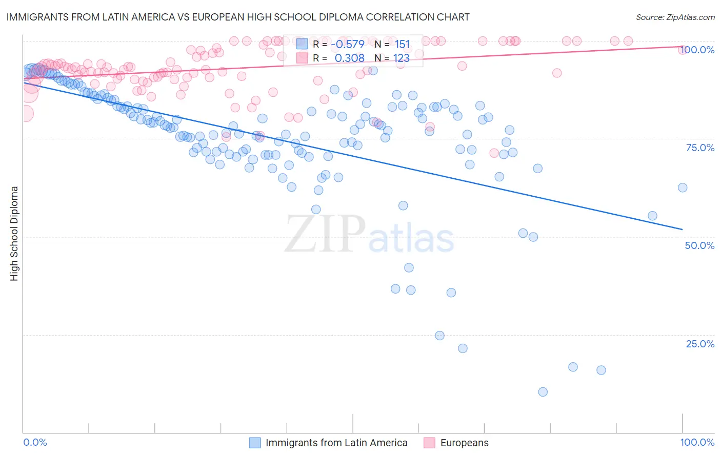Immigrants from Latin America vs European High School Diploma