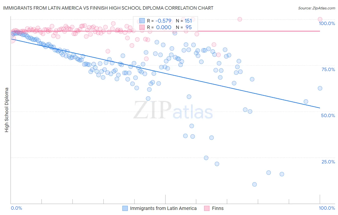 Immigrants from Latin America vs Finnish High School Diploma