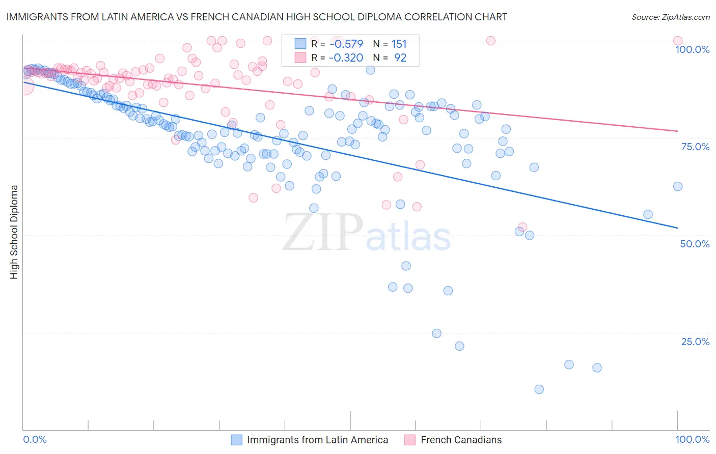 Immigrants from Latin America vs French Canadian High School Diploma