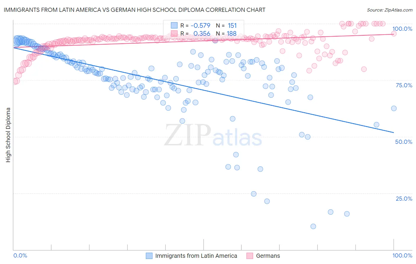 Immigrants from Latin America vs German High School Diploma