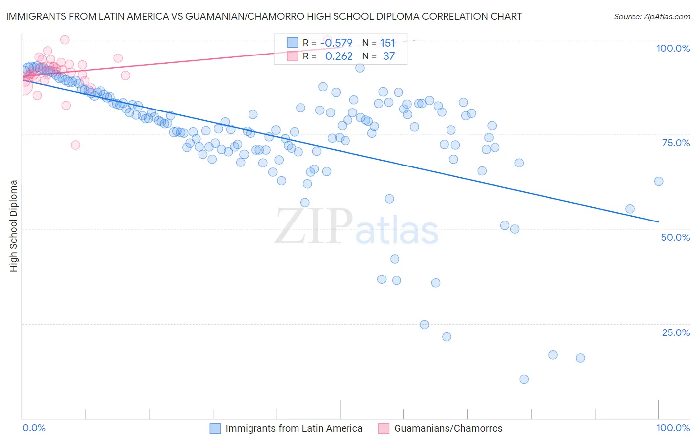 Immigrants from Latin America vs Guamanian/Chamorro High School Diploma