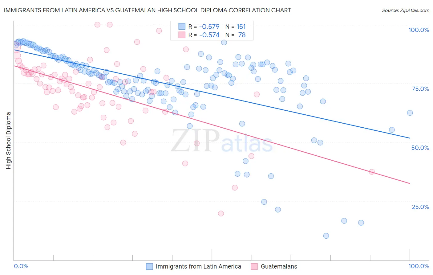 Immigrants from Latin America vs Guatemalan High School Diploma