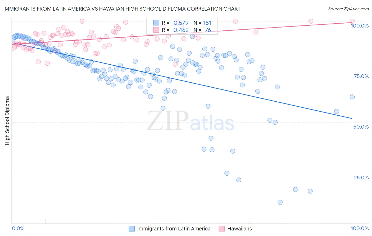 Immigrants from Latin America vs Hawaiian High School Diploma