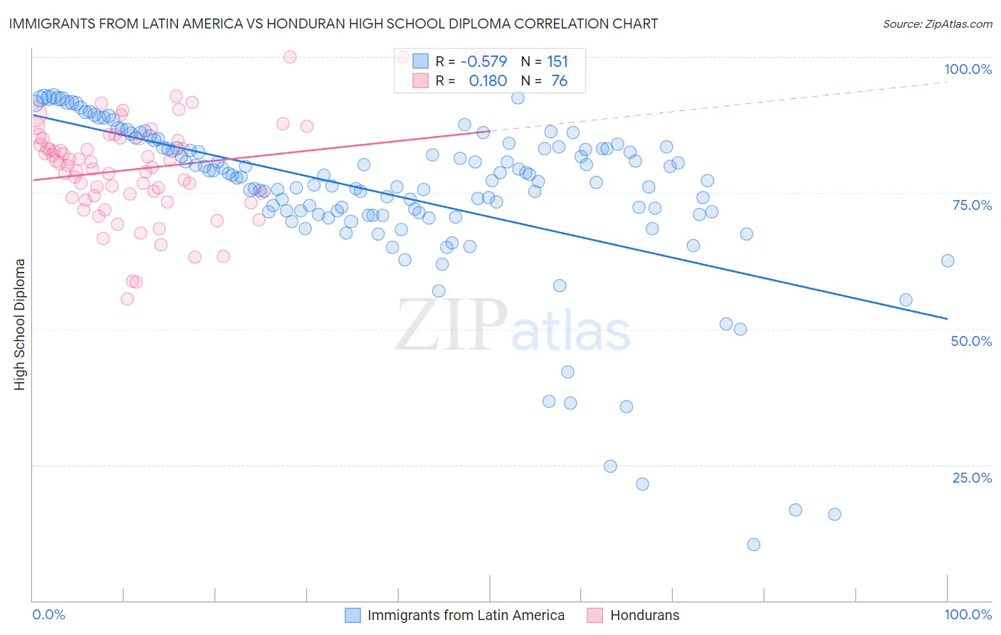Immigrants from Latin America vs Honduran High School Diploma
