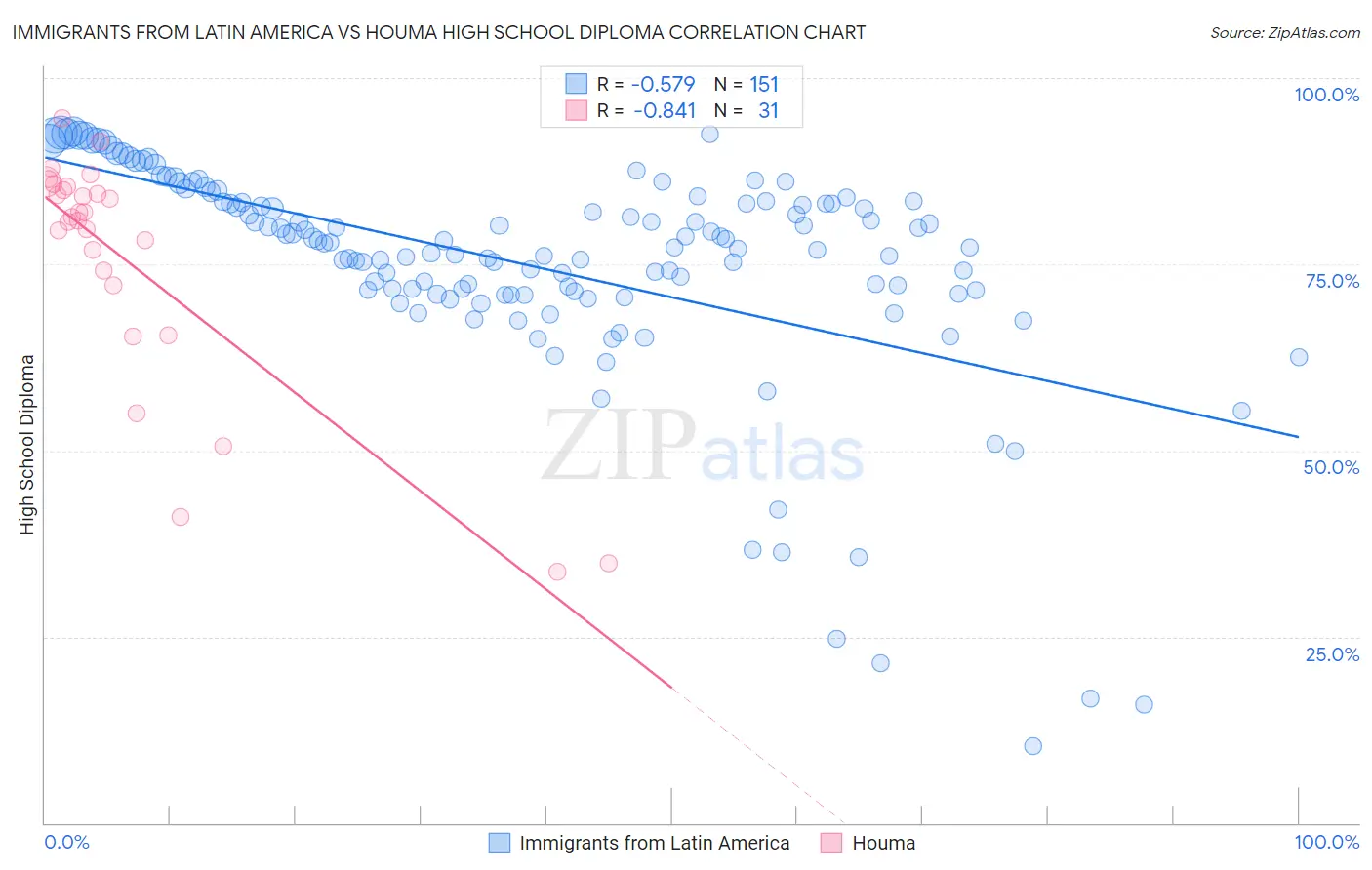 Immigrants from Latin America vs Houma High School Diploma
