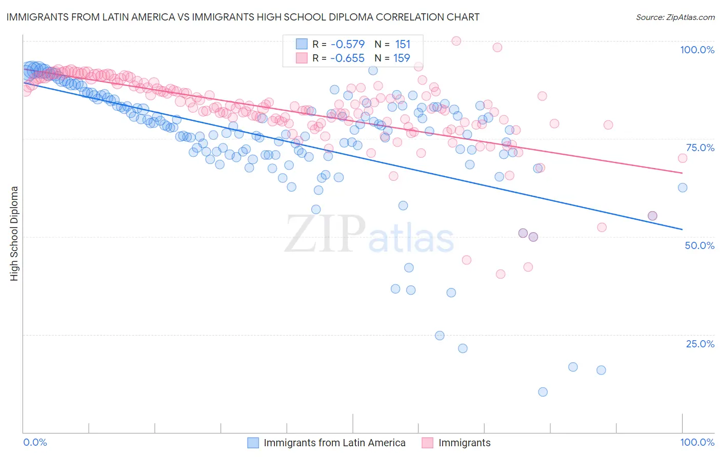 Immigrants from Latin America vs Immigrants High School Diploma