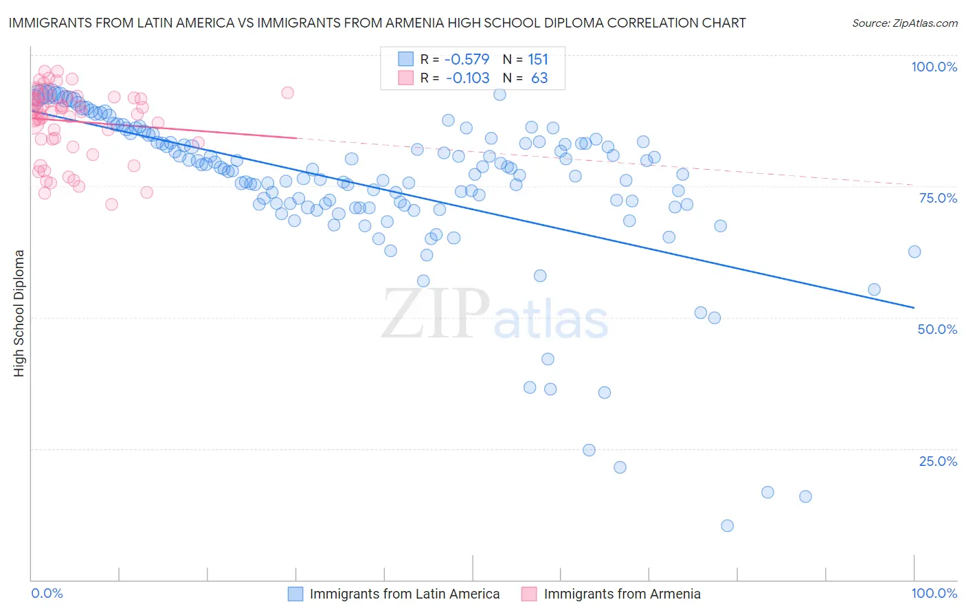 Immigrants from Latin America vs Immigrants from Armenia High School Diploma