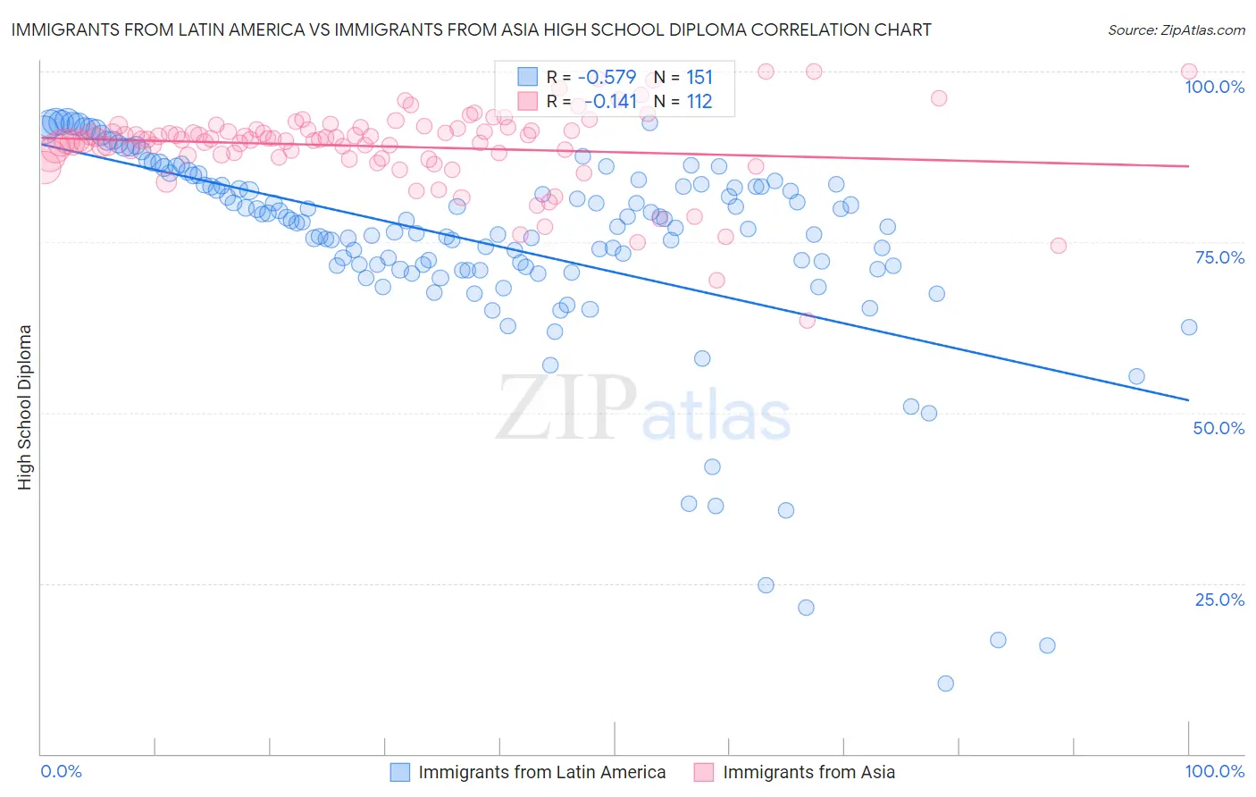Immigrants from Latin America vs Immigrants from Asia High School Diploma