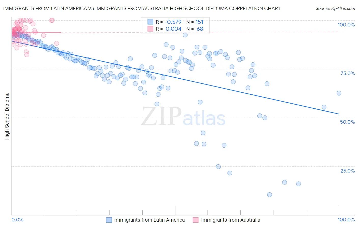 Immigrants from Latin America vs Immigrants from Australia High School Diploma