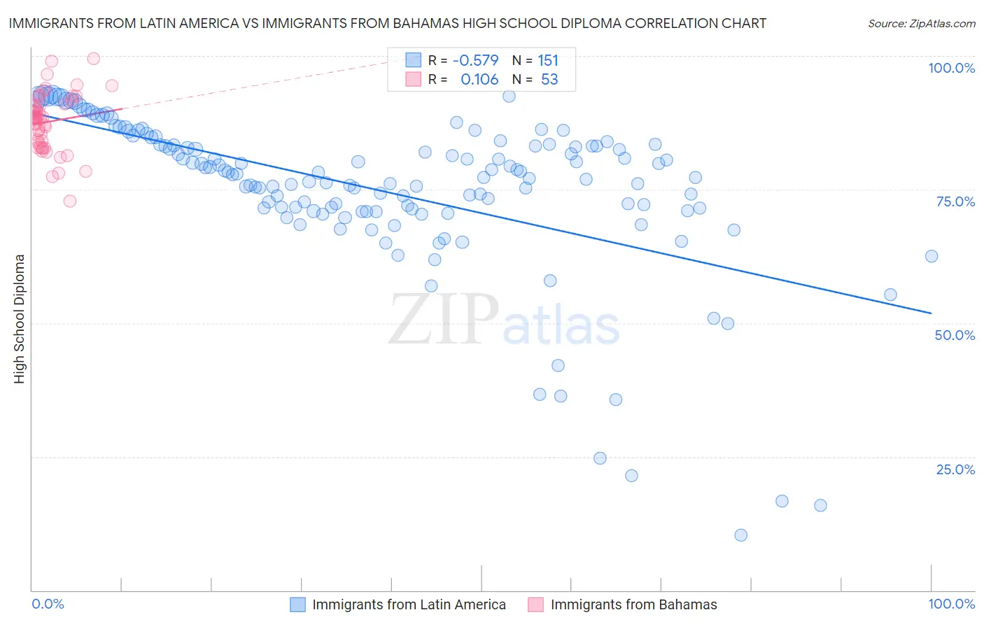 Immigrants from Latin America vs Immigrants from Bahamas High School Diploma