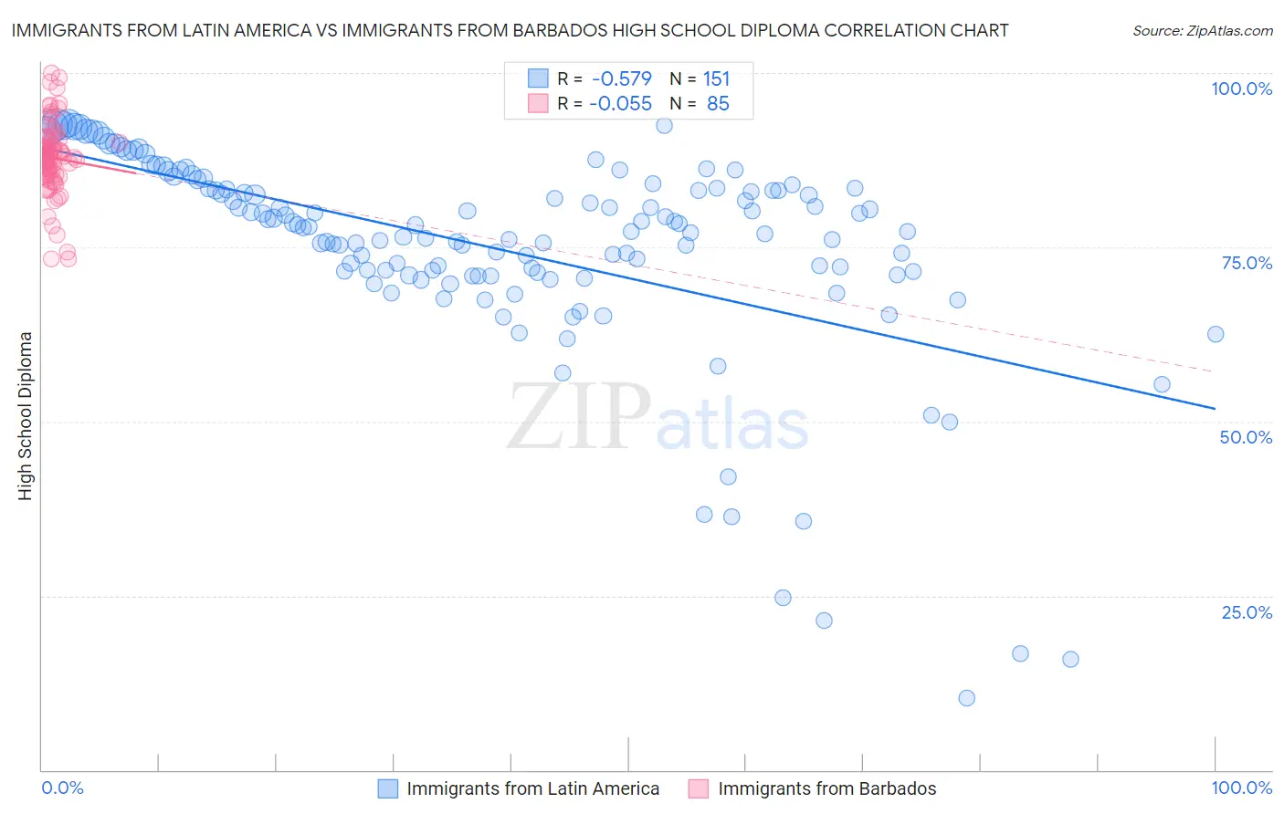 Immigrants from Latin America vs Immigrants from Barbados High School Diploma