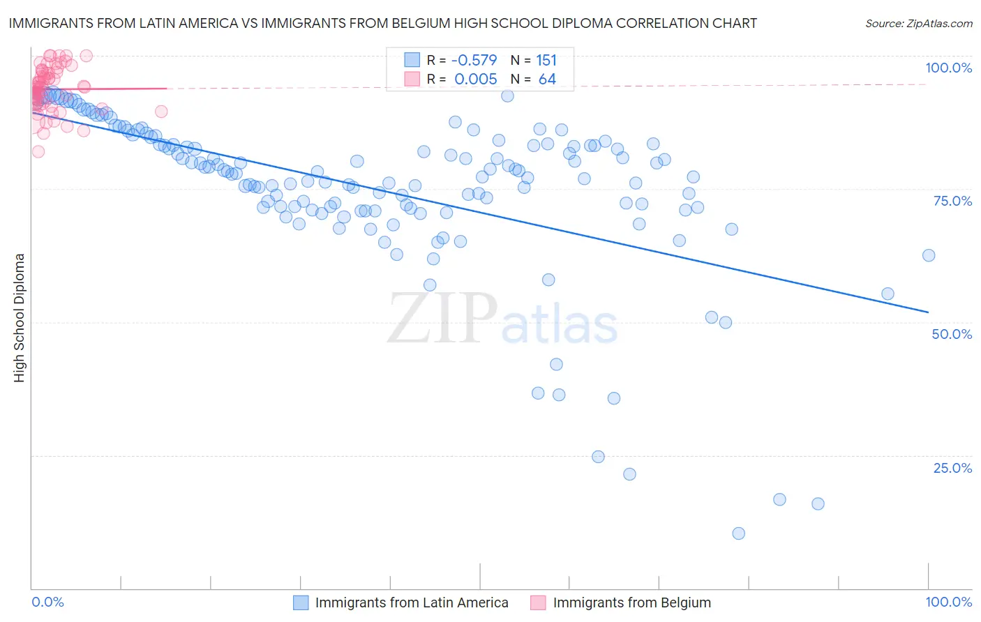 Immigrants from Latin America vs Immigrants from Belgium High School Diploma