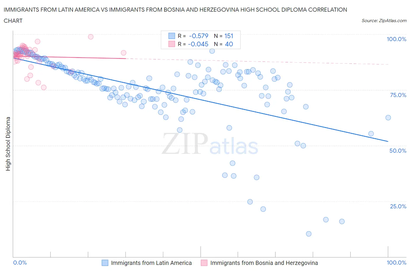 Immigrants from Latin America vs Immigrants from Bosnia and Herzegovina High School Diploma