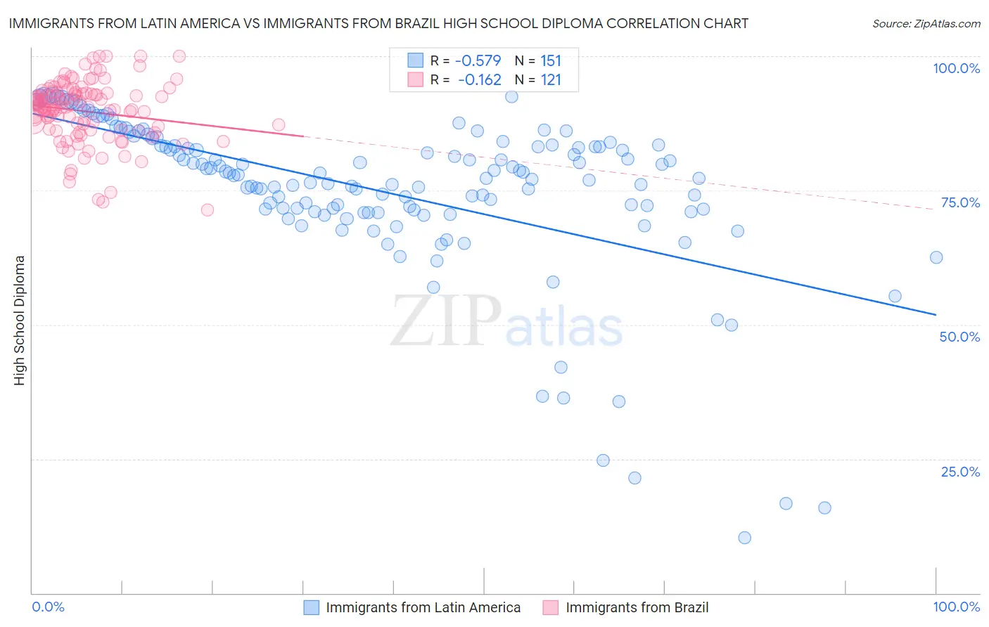 Immigrants from Latin America vs Immigrants from Brazil High School Diploma