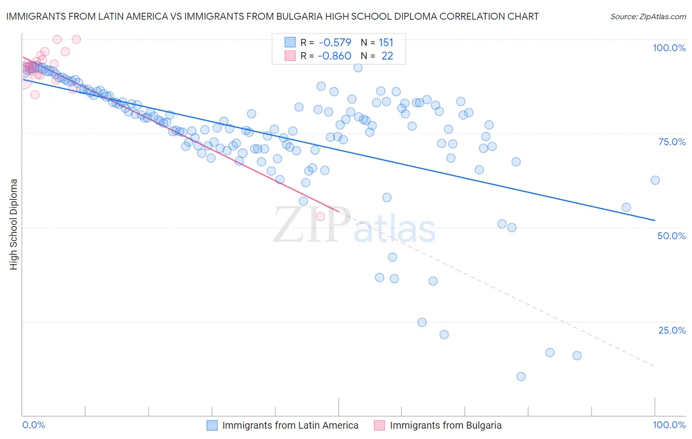 Immigrants from Latin America vs Immigrants from Bulgaria High School Diploma