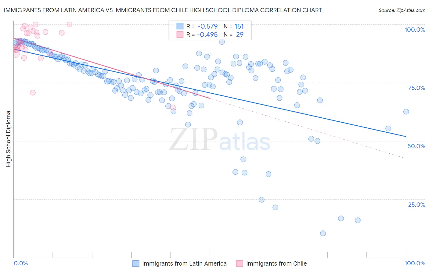 Immigrants from Latin America vs Immigrants from Chile High School Diploma