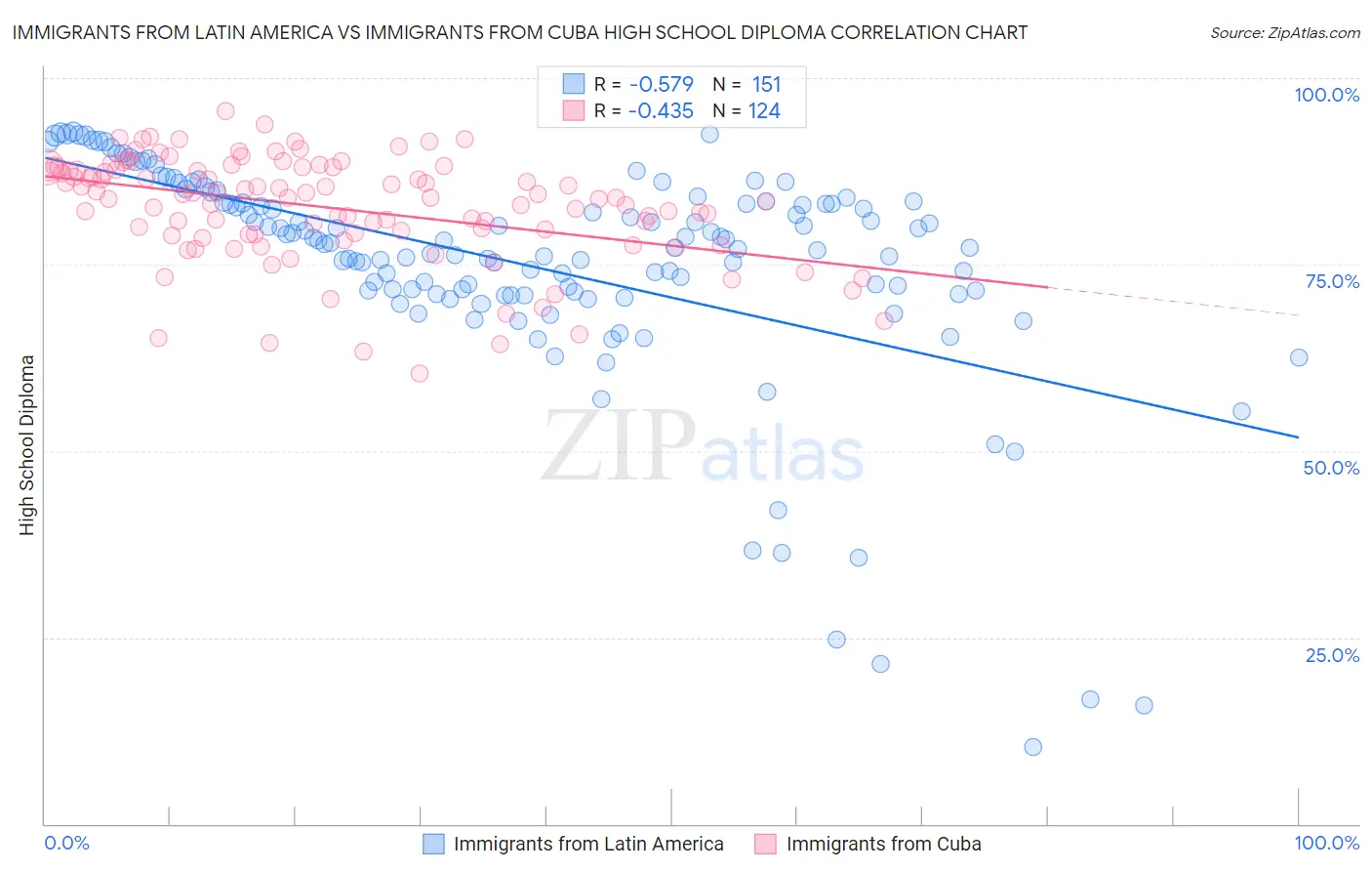 Immigrants from Latin America vs Immigrants from Cuba High School Diploma
