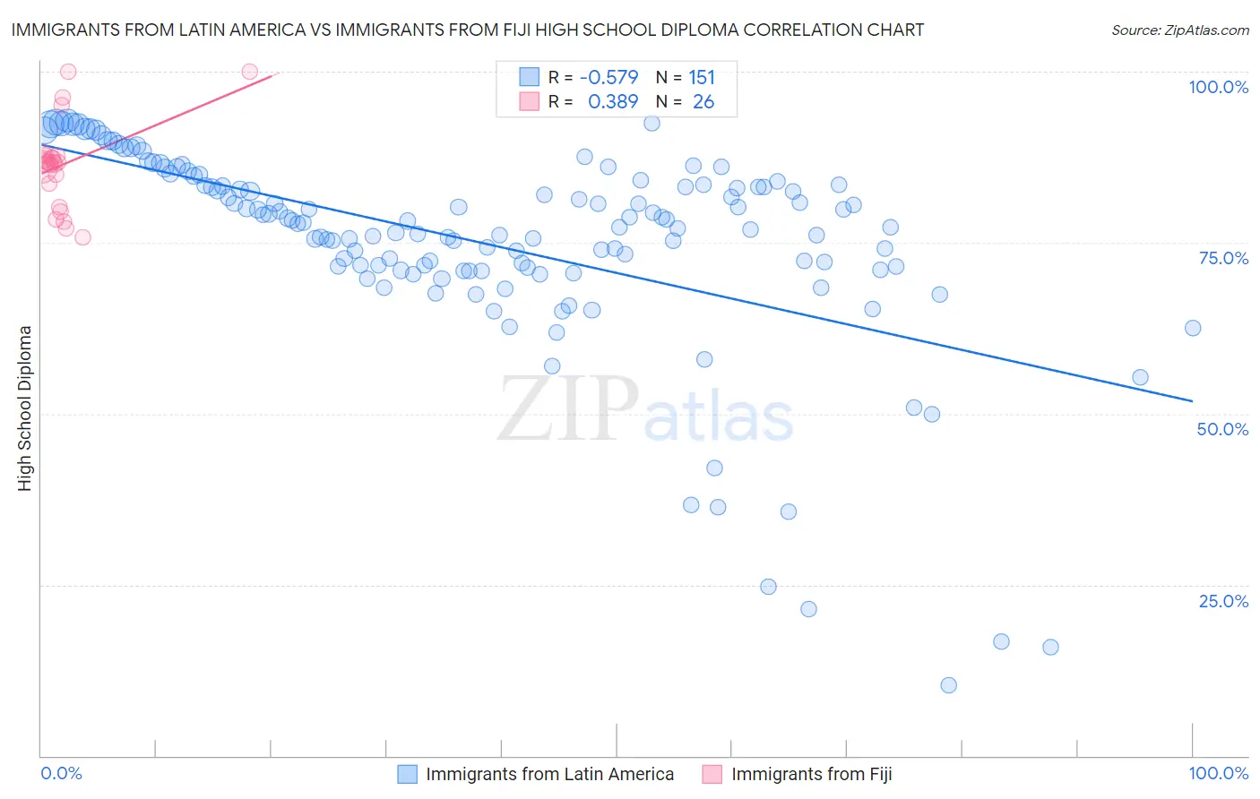 Immigrants from Latin America vs Immigrants from Fiji High School Diploma