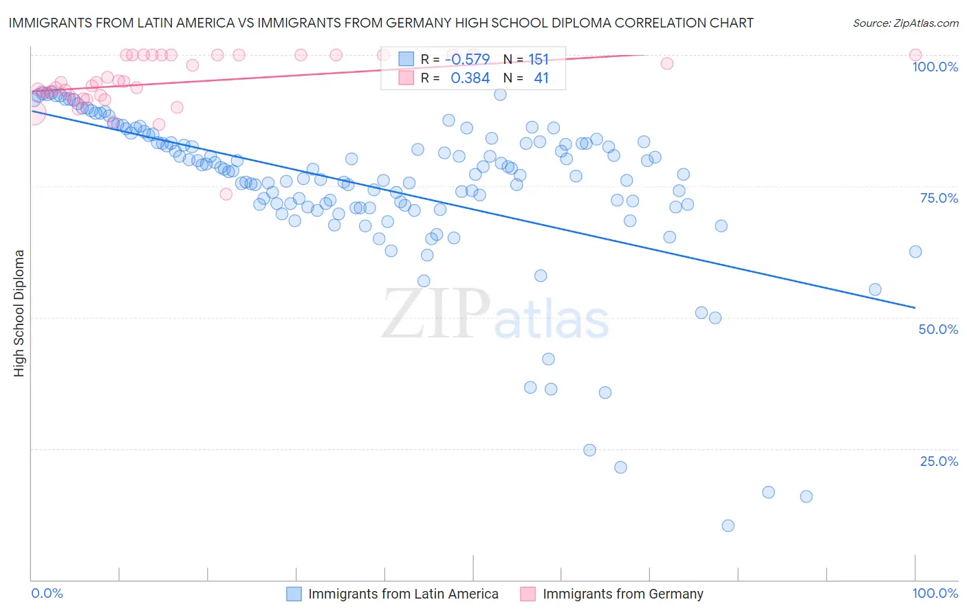 Immigrants from Latin America vs Immigrants from Germany High School Diploma