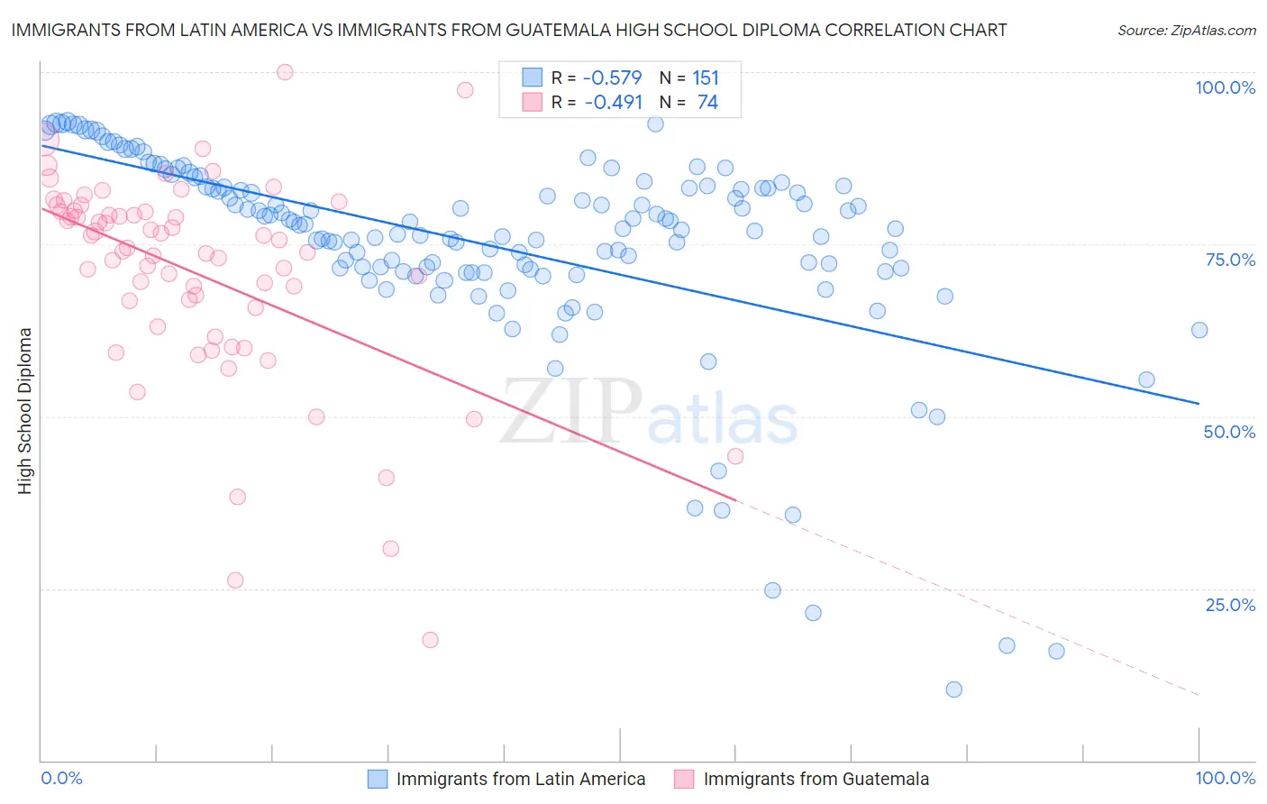 Immigrants from Latin America vs Immigrants from Guatemala High School Diploma