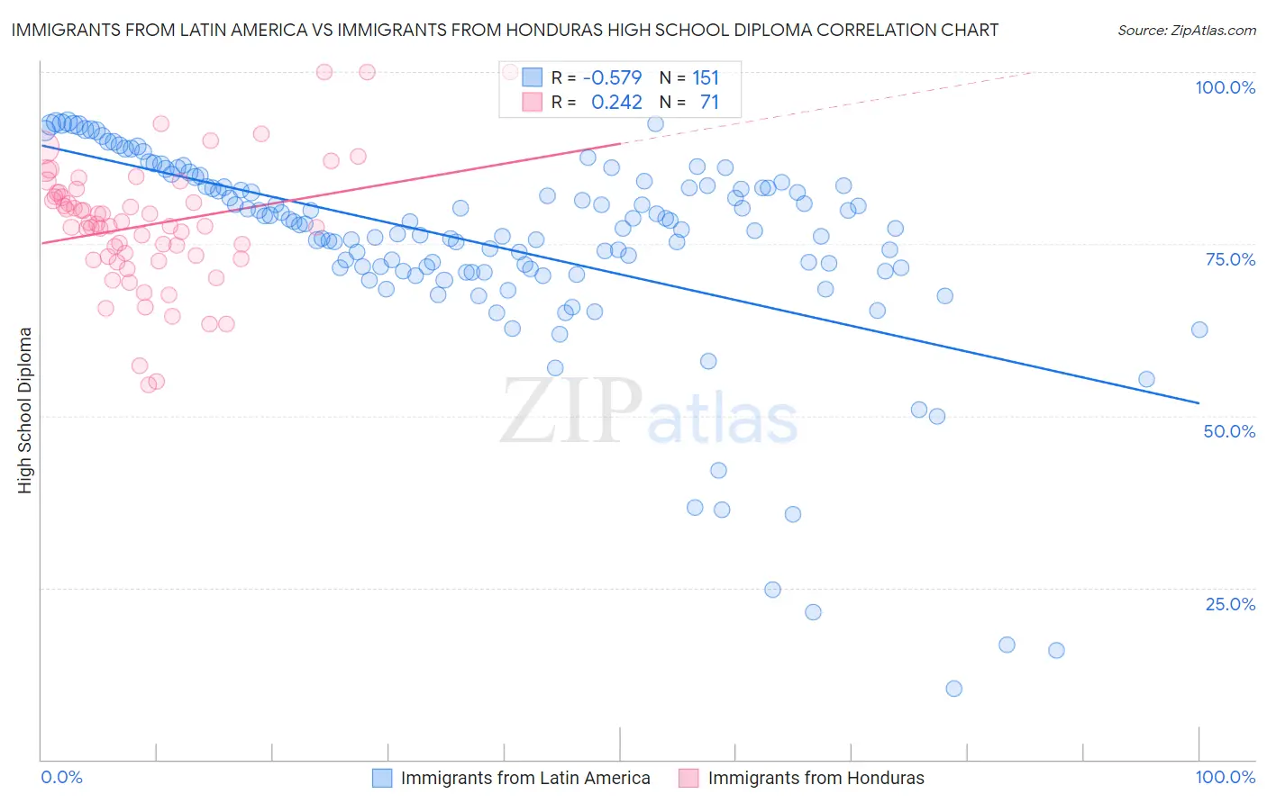 Immigrants from Latin America vs Immigrants from Honduras High School Diploma