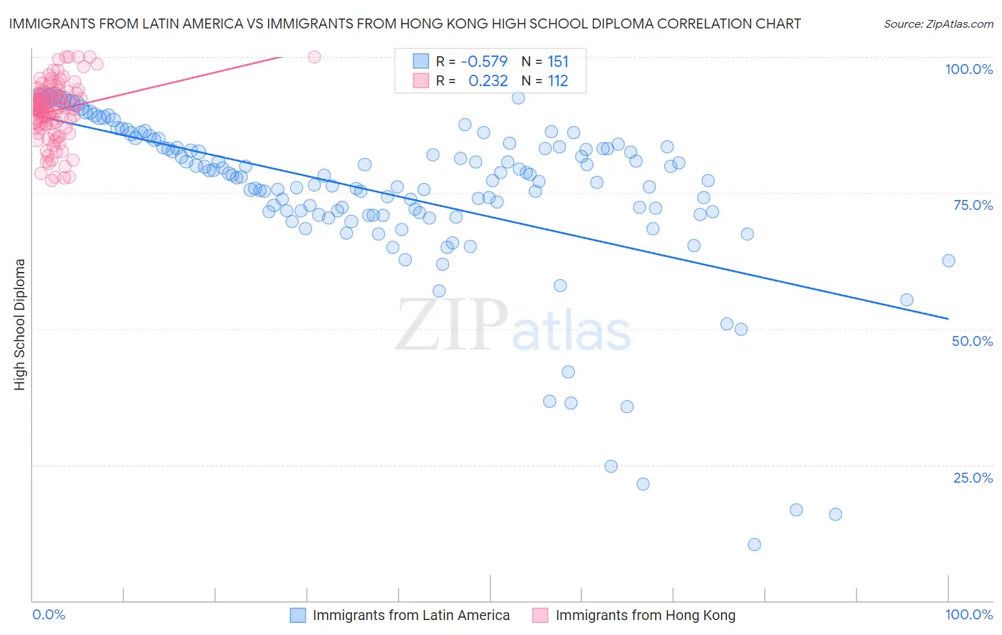 Immigrants from Latin America vs Immigrants from Hong Kong High School Diploma