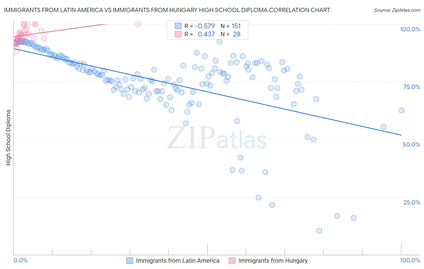 Immigrants from Latin America vs Immigrants from Hungary High School Diploma