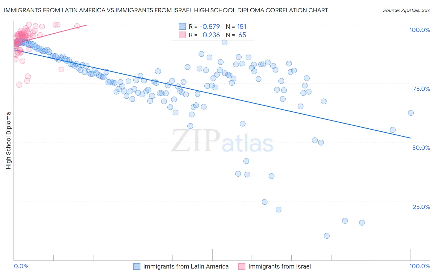 Immigrants from Latin America vs Immigrants from Israel High School Diploma