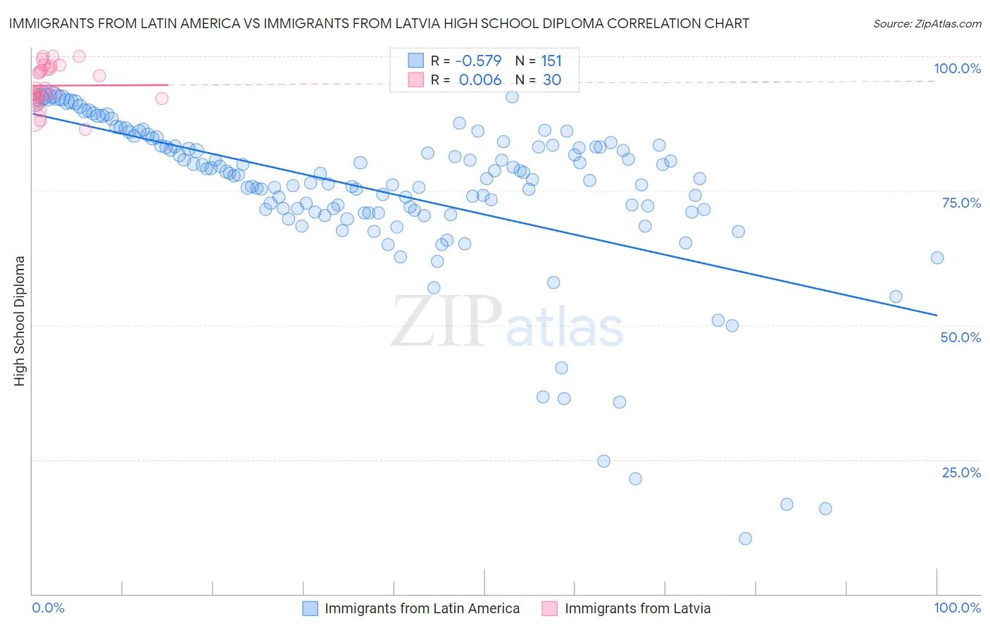 Immigrants from Latin America vs Immigrants from Latvia High School Diploma