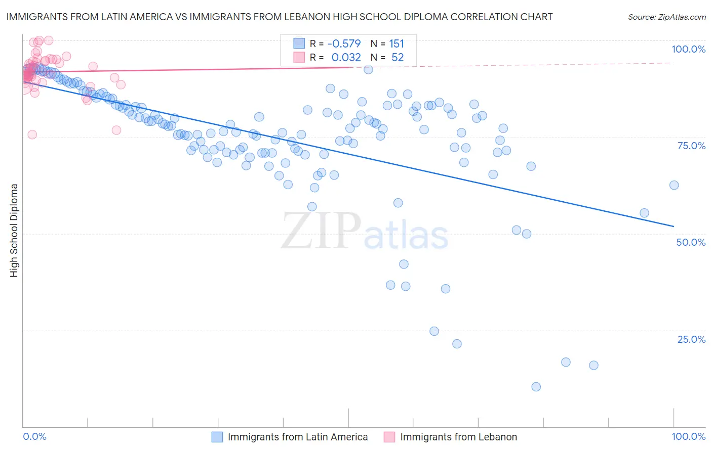Immigrants from Latin America vs Immigrants from Lebanon High School Diploma