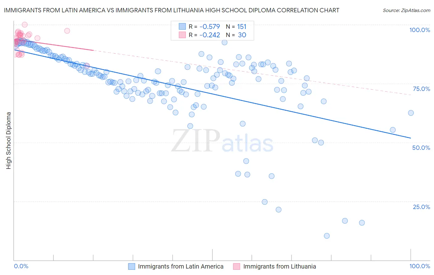 Immigrants from Latin America vs Immigrants from Lithuania High School Diploma