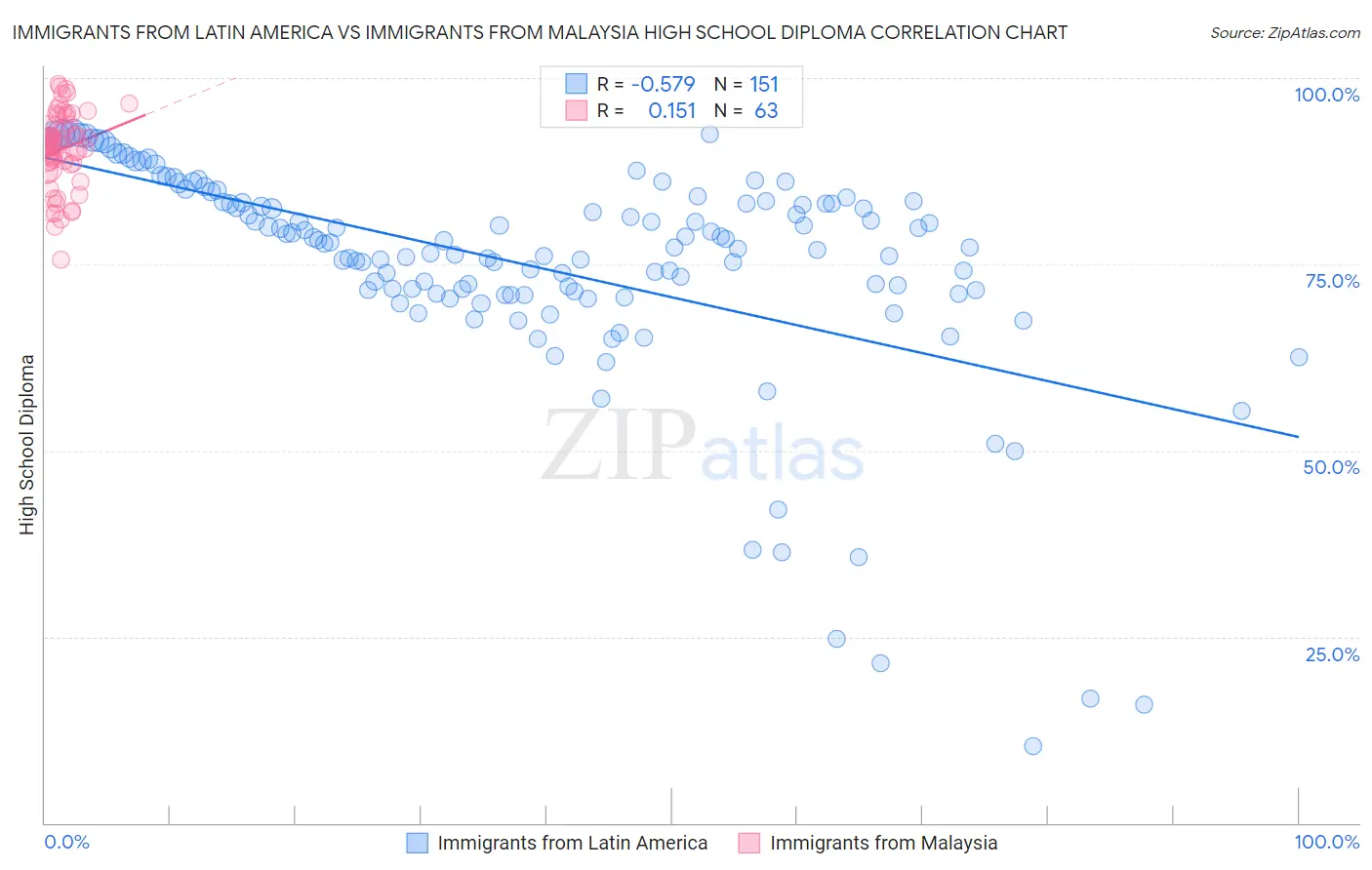 Immigrants from Latin America vs Immigrants from Malaysia High School Diploma